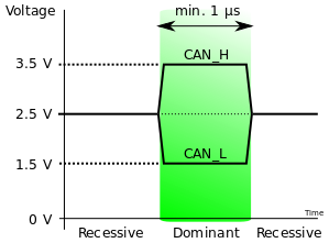 Canbus Levels
